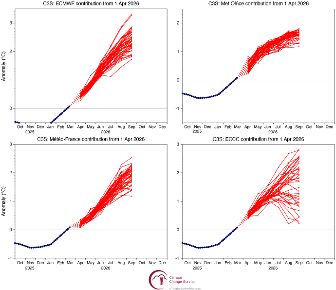 Figura 1: Pronósticos de abril de 2026 de la anomalía de la temperatura superficial del mar (TSM) NINO3.4 de cuatro de los ocho contribuyentes disponibles al conjunto multisistema C3S (ECMWF, Met Office, Météo-France y Environment and Climate Change Canada (ECCC)). Anomalías medias mensuales relativas a la climatología ERA5 1981–2010. Los pronósticos C3S están corregidos tanto por sesgo como por varianza: la corrección de varianza está diseñada para mejorar la amplitud de las anomalías pronosticadas.