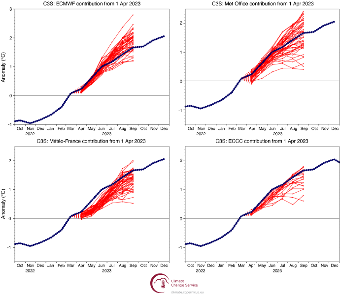 Figura 2: Pronósticos en tiempo real de la temperatura superficial del mar (TSM) de NINO3.4 para abril de 2023, de los mismos colaboradores que los anteriores. Anomalías medias mensuales con respecto a la climatología ERA5 1981–2010. La señal de pronóstico fue bastante consistente, pero más débil que en 2026, y se desarrolló un fenómeno de El Niño significativo.