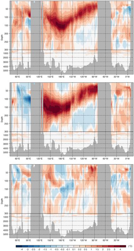 Figura 4: Anomalías de la temperatura media mensual a lo largo del ecuador para marzo de 2026 (arriba), marzo de 2023 (centro) y marzo de 2017 (abajo), según el análisis oceánico ORAS5 del ECMWF. Anomalías medias relativas a la climatología de 1993-2016. La señal subsuperficial más débil en 2017 podría explicar la mayor incertidumbre y el error en el pronóstico.