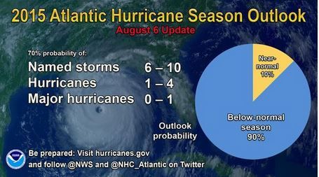 Predicciones Actualizadas, Y A La Baja, Para La Temporada De Huracanes En El Atlántico Norte