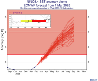 Las &uacute;ltimas predicciones del Centro Europeo apuntan a un s&uacute;per El Ni&ntilde;o para finales del verano y oto&ntilde;o de 2026