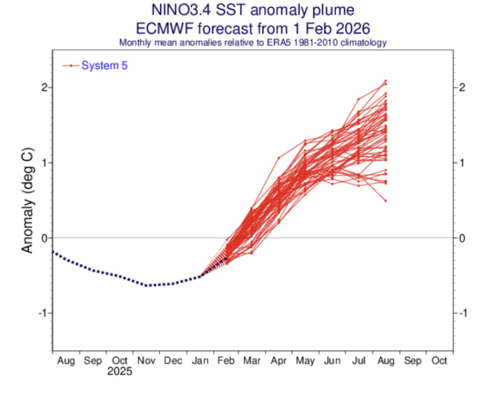 Salidas previstas para las anomalías de la SST en la región Niño 3.4 para la pasda de marzo de 2026, arriba, y la misma para febrero de 2026. Ver texto para detalles. ECMWF