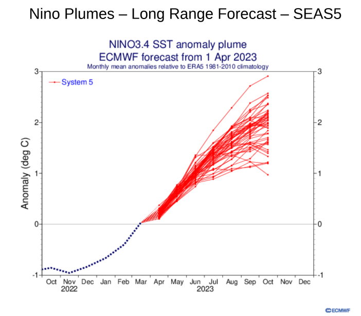 Previsões apontam para o regresso do El Niño em 2023