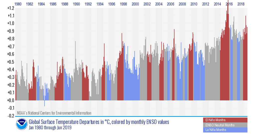 Evolución de las anomalía El Niño Evolución de las anomalía El Niño
