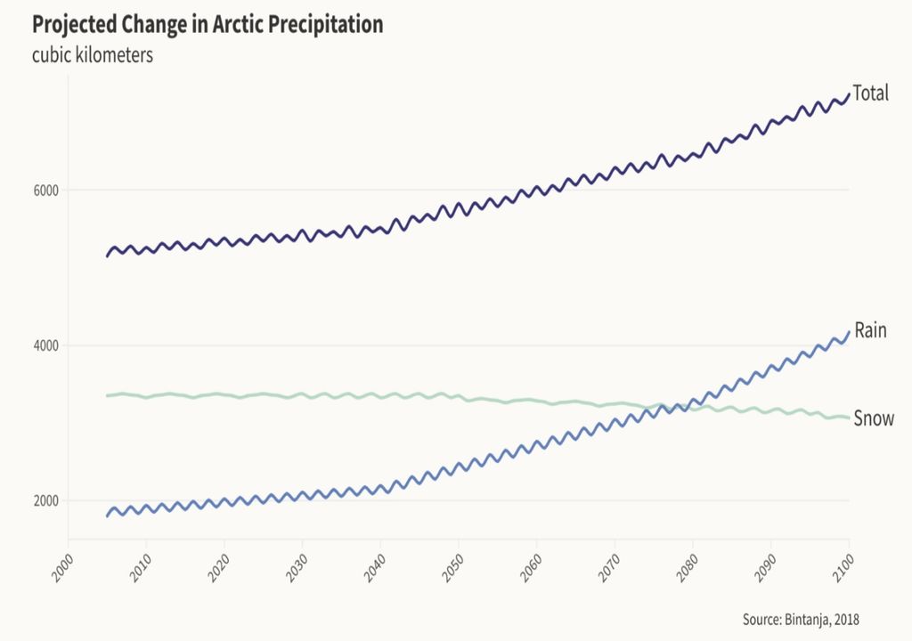 Proyeccion Precipitaciones Artico