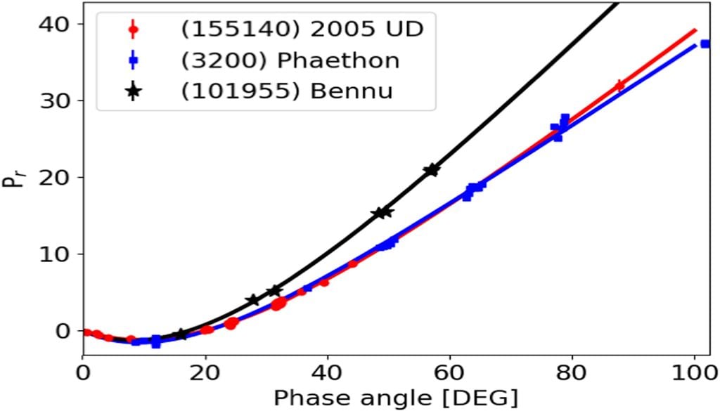 Comparación de curvas de fase-polarización de 2005 UD, Phaethon y Bennu: Phaethon y UD son idénticos, a diferencia de Bennu. Crédito: Devogèle et al.