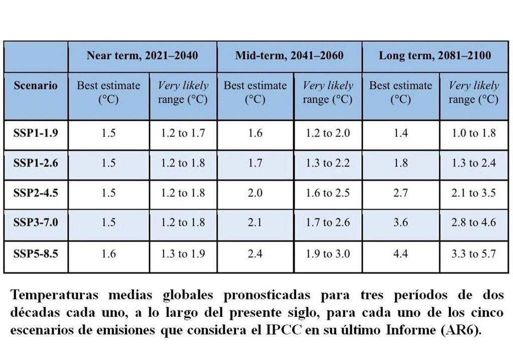 Presente Y Futuro Del Calentamiento Global: ¿hacia Dónde Vamos?