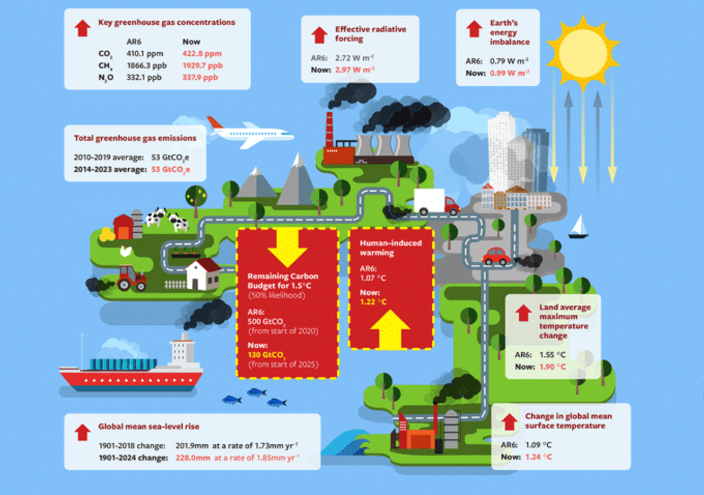 indicadores de calentamiento indicadores de calentamiento