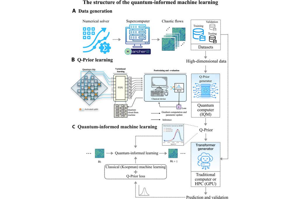 Modelo híbrido publicado na Science Advances mostra previsões mais rápidas e precisas com IA e computação quântica. Crédito: Wang et al. 2026