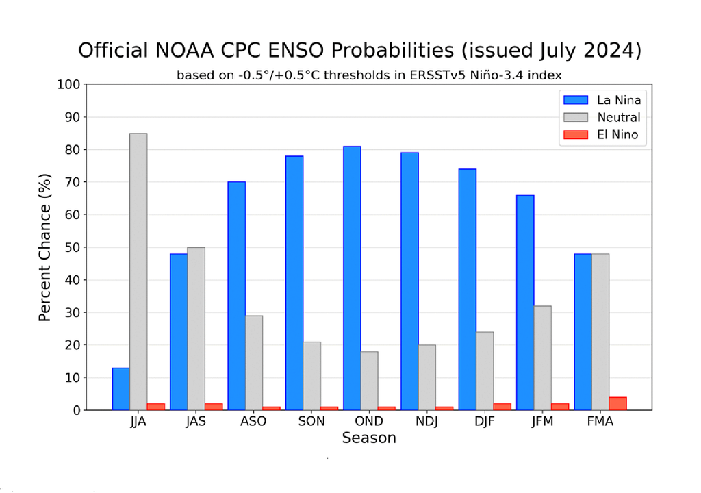 Probabilidades oficiales del comportamiento del ENSO Probabilidades oficiales del comportamiento del ENSO