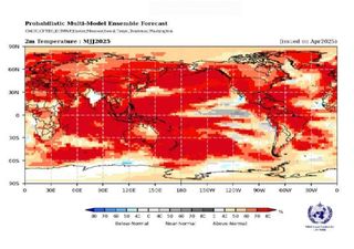 Previsão climática global para Maio a Julho de 2025 aponta para um planeta quase totalmente aquecido