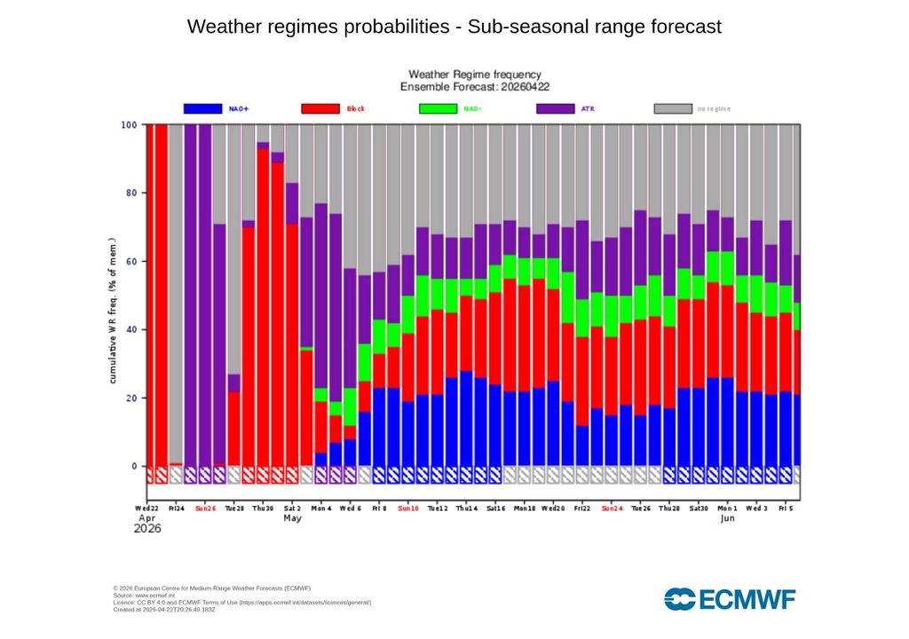 Na última atualização do modelo ECMWF verifica-se a mudança importante na circulação atmosférica à escala europeia. O padrão de crista atlântica deixará de dominar, dando lugar ao padrão de bloqueio.