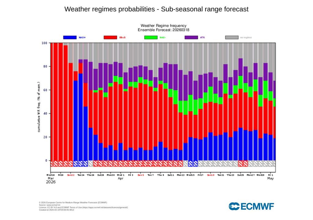 O padrão NAO+ será temporariamente dominante entre os dias 23 e 26 de março. Saiba abaixo como influenciará a precipitação em Portugal.