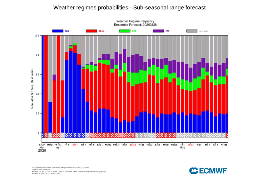 Uma boa parte do mês de abril poderá ser influenciada por um regime de bloqueio, podendo permitir a ocorrência de instabilidade atmosférica.