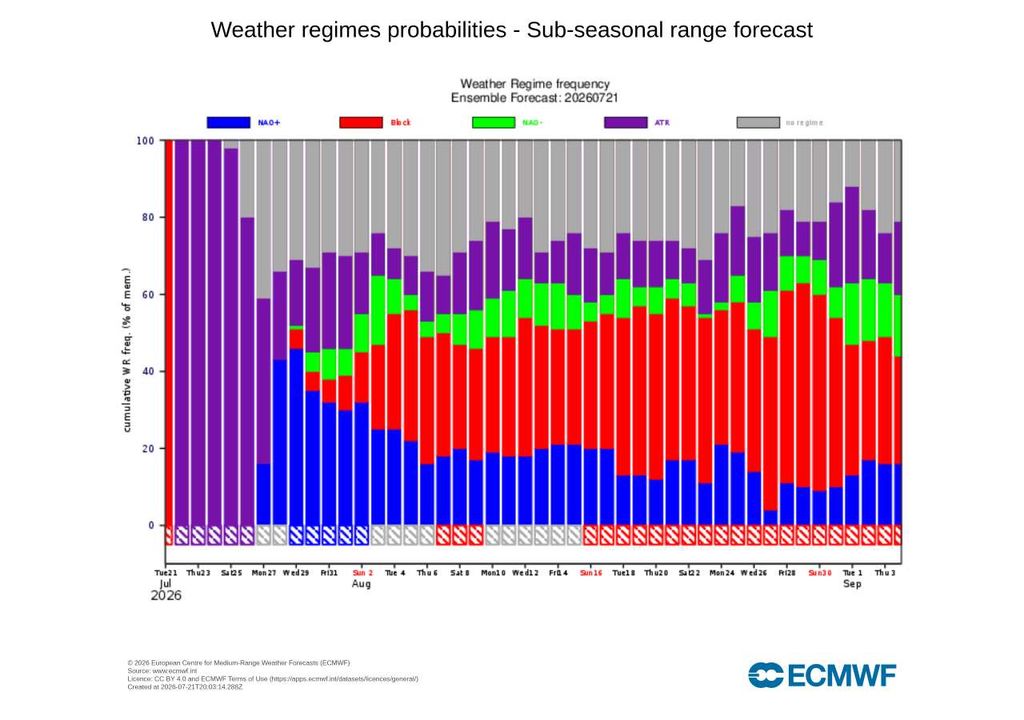 Regimes atmosféricos Euro-atlânticos O ECMWF prevê um regime Atlantic Ridge até 26 de julho, seguido por uma fase de reorganização da atmosfera e pela possível instalação de um padrão NAO+ no final do mês.