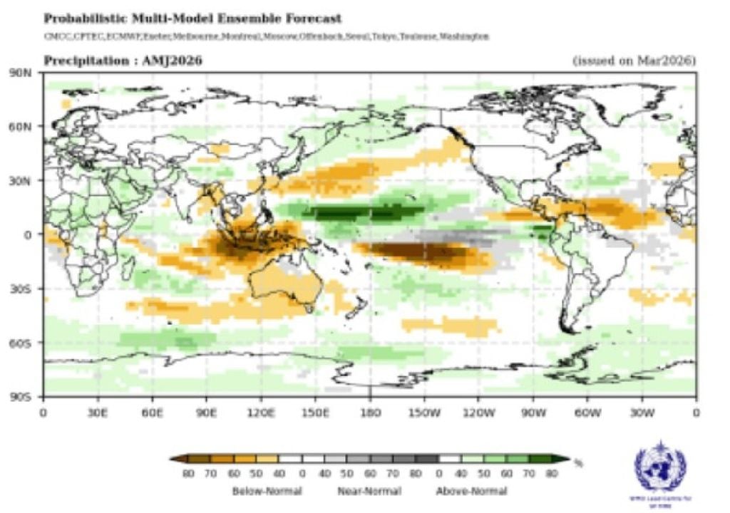 Previsões probabilísticas da precipitação para o trimestre abril, maio e junho de 2026. A laranja, verde e cinzento estão representadas as categorias mais prováveis de valores de precipitação abaixo, acima ou próximo da normal respetivamente. As áreas brancas indicam hipóteses iguais para todas as categorias. O período de referência é 1993-2009. (Fonte: WMO - GSCU for AMJ 2026)