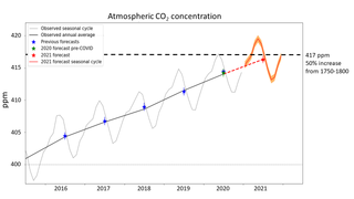 Predicción del dióxido de carbono en Mauna Loa para 2021