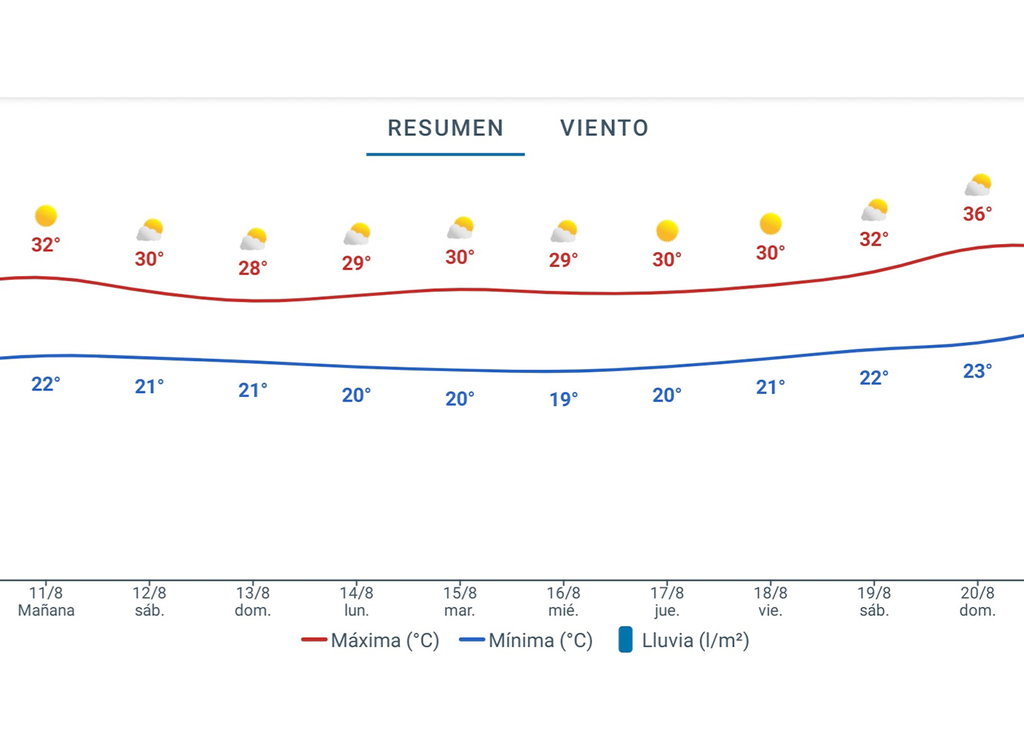 Tiempo Feria Málaga