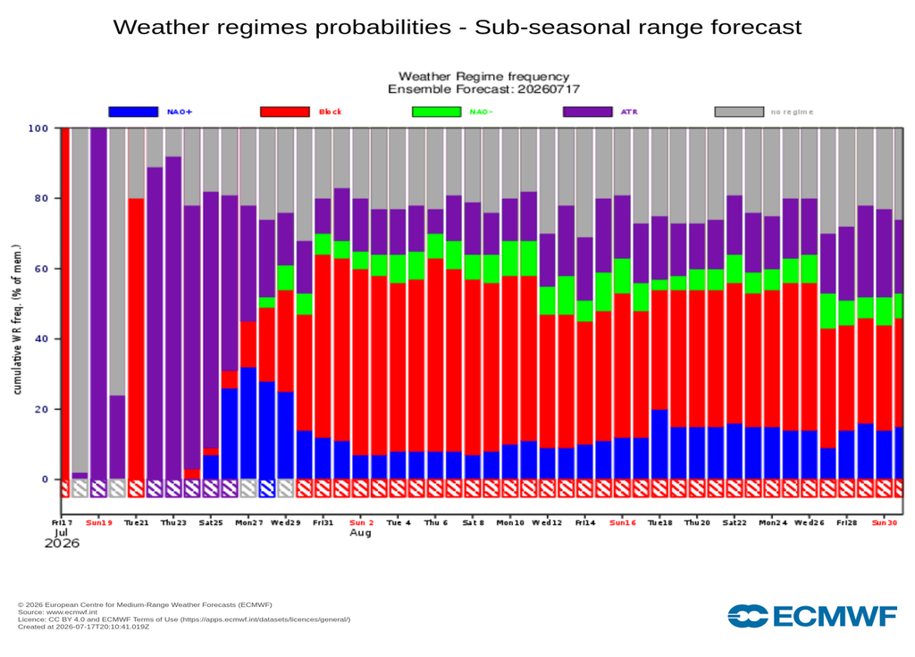 Probabilités de régime ECMWF Après une parenthèse proche du régime NAO+ de quelques jours, un nouveau blocage anticyclonique pourrait prendre place à la toute fin juillet (les barres rouges).
