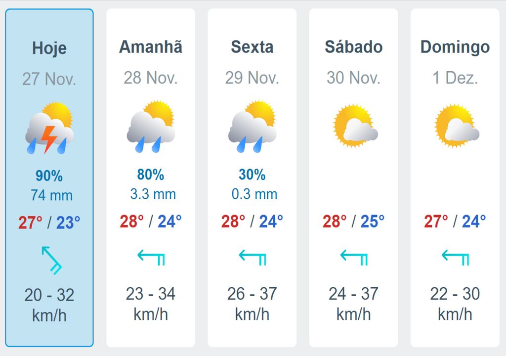 Previsão do tempo detalhada para Salvador ao longo dos próximos dias.