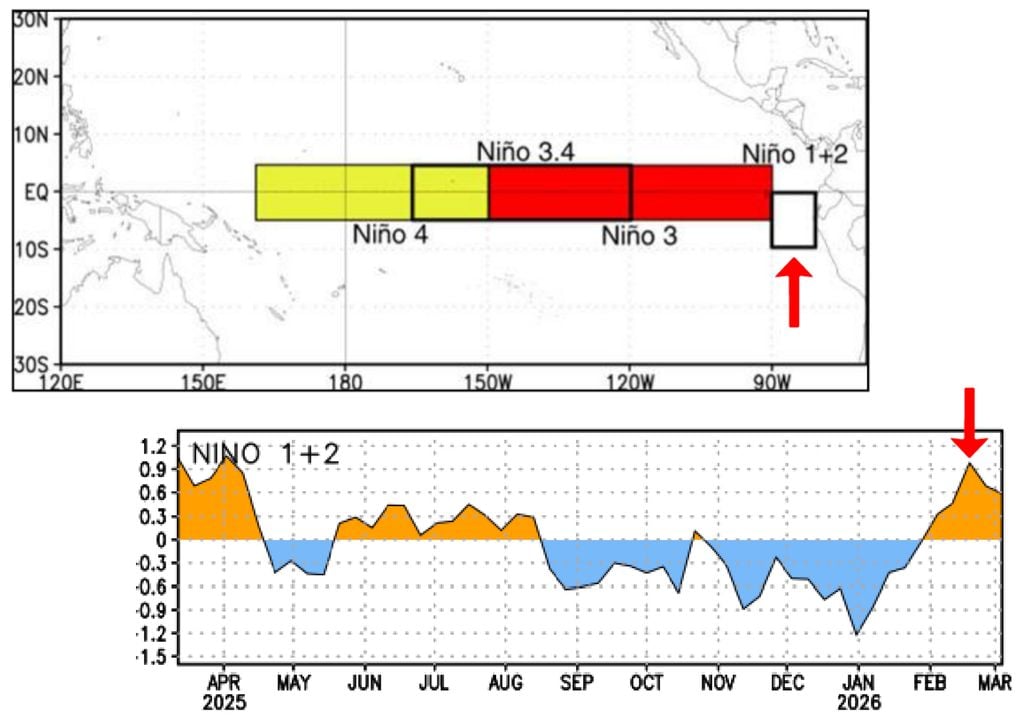 Regiões do ENSO no oceano pacífico equatorial (esquerda) e anomalias de TSM na região do Niño 1+2 (direita) mostram que já existe um El Niño costeiro, próximo ao Peru e ao Equador.