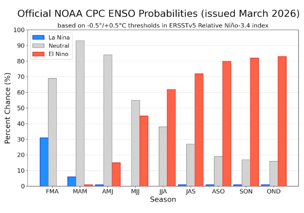Previsão de probabilidades do ENSO emitidas em março de 2026 pela NOAA / CPC.
