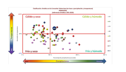 La primavera clim&aacute;tica 2026, marzo, abril y mayo, en la Comunitat Valenciana ha sido muy c&aacute;lida y h&uacute;meda
