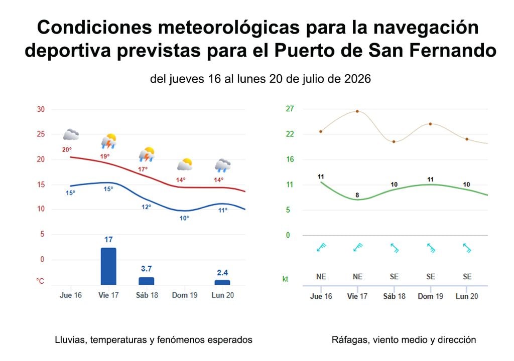 Pronóstico estado Condiciones meteorológicas previstas para los próximos días en el Puerto de San Fernando