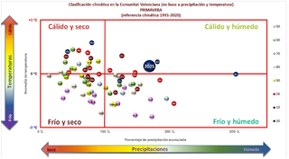Resumen climático de la primavera de 2025 en la Comunitat Valenciana: cálida y muy húmeda
