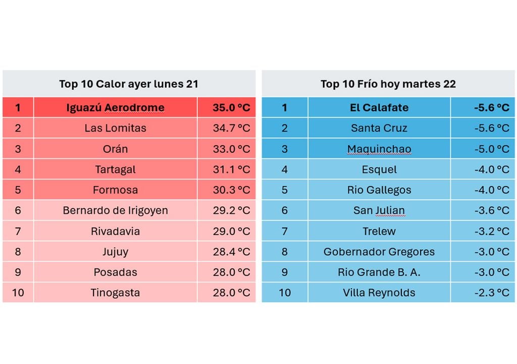 Ranking argentino Las temperaturas máximas de ayer (izquierda), y las mínimas de hoy (derecha)