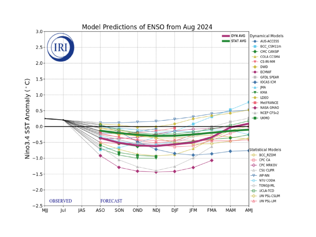 previsão, iri, enso previsão, iri, enso