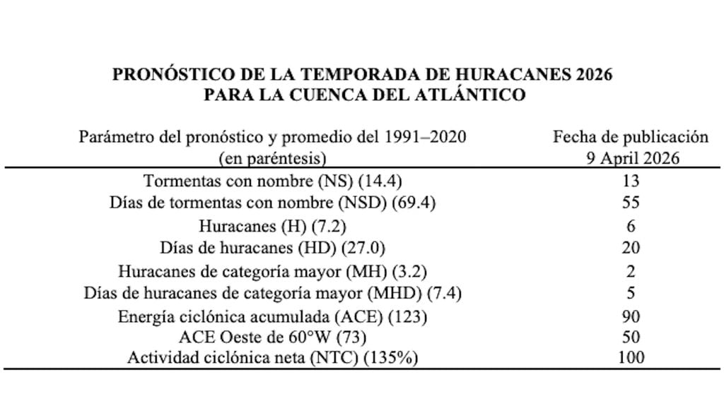 El equipo de CSU predice 13 tormentas nombradas durante la temporada de huracanes del Atlántico, que se extiende desde el 1 de junio al 30 de noviembre. Crédito: CSU.