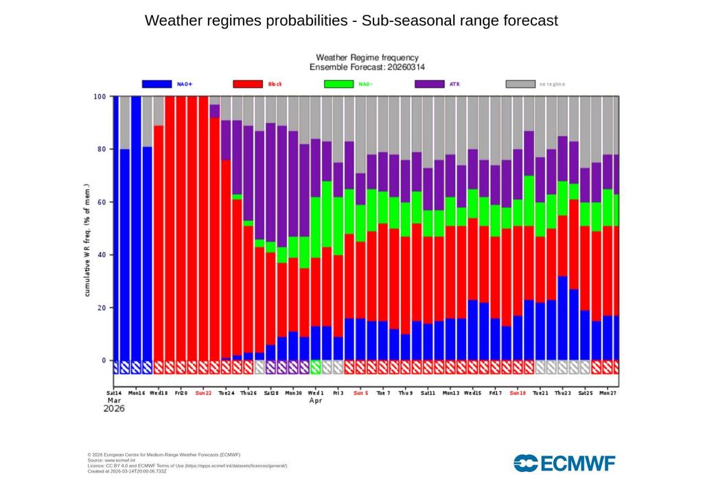 A última atualização dos diagramas do ECMWF com as probabilidades diárias para os quatro tipos de regimes meteorológicos mais comuns nas nossas latitudes revela a possibilidade de aparecimento de três padrões (bloqueio anticiclónico, crista atlântica e NAO negativa), o que atesta que ainda existe uma grande incerteza no tipo de padrão dominante para a Semana Santa 2026.