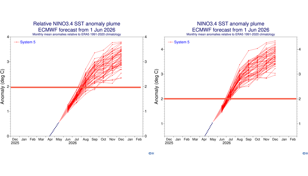 Previsão de anomalia relativa (esquerda) e absoluta (direita) na região de monitoramento Niño 3.4, segundo o ECMWF. Créditos: Adaptado do ECMWF.
