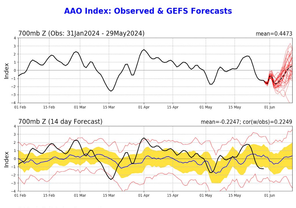Mapa de condição registrada e previsão da Oscilação Antártica para o início de Junho.