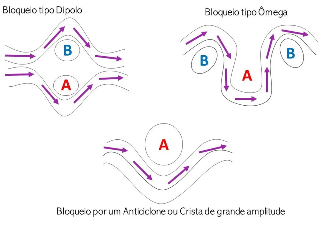 Tipos de bloqueios atmosféricos no Hemisfério Sul. Créditos: Elaborado por Paola Bueno/Meteored Brasil.