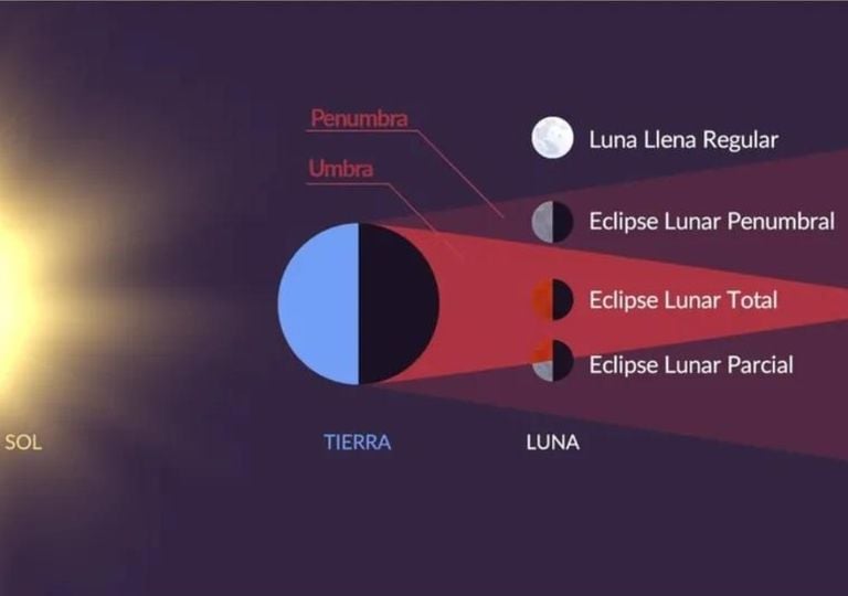 Eclipse Lunar Penumbral