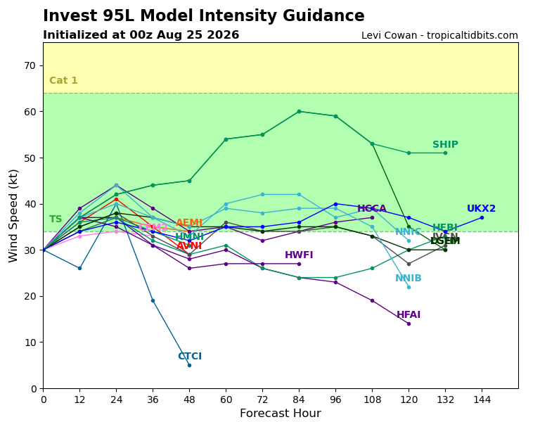 Trayectorias previstas para el centro del Invest 95L, arriba, y evoluciones de la intensidad, abajo. Tropicaltidbits