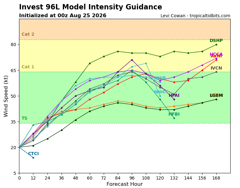 Ídem que el caso anterior pero para el Invest 96L. Solo algunos modelos prevé la presencia de un potencial huracán, mientras otros lo dejan como simple tormenta tropical. Tropicaltidbits