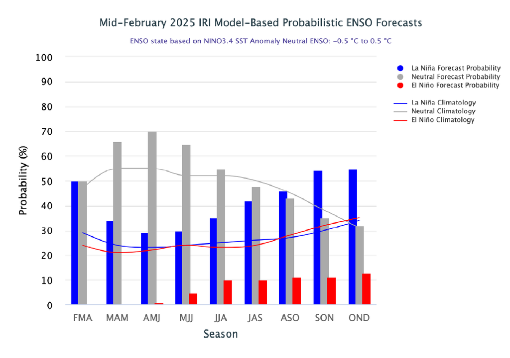 Pronóstico oficial de probabilidades del ENSO