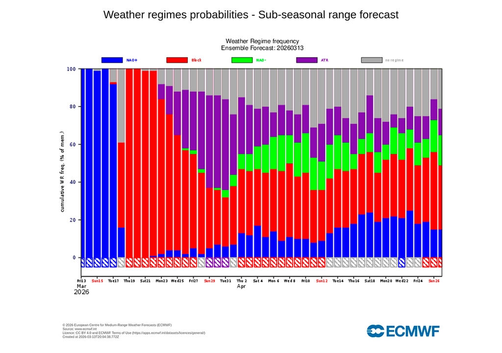 El ECMWF sigue mostrando una mayor probabilidad de situaciones de bloqueo o crestas atlánticas para los primeros días de abril.
