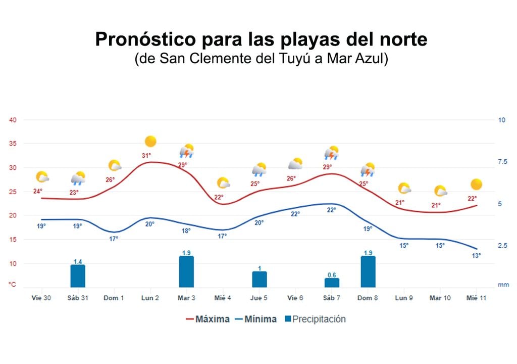 El gráfico muestra las temperaturas máximas (en rojo), mínimas (en azul) y los días con chance de precipitaciones (con el acumulado diario en mm), para las playas del norte del litoral marítimo bonaerense