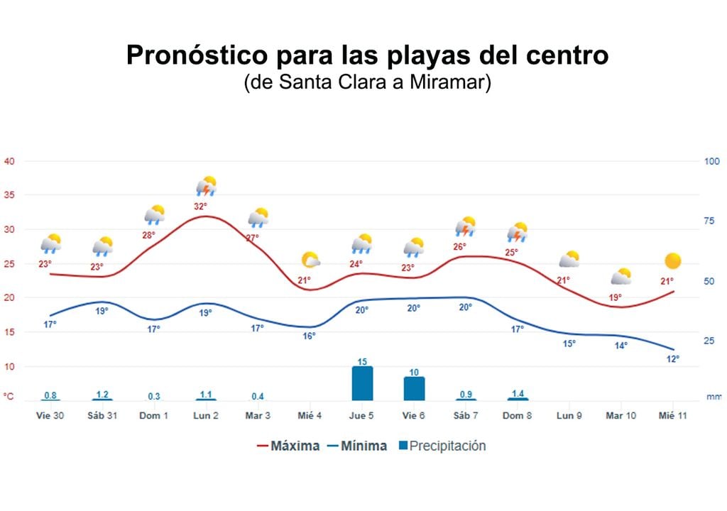 Gráfico de temperaturas máximas (en rojo), mínimas (en azul) y días con chance de precipitaciones (y acumulado diario en mm), previstas para las próximas dos semanas en las playas del centro de la Costa Atlántica