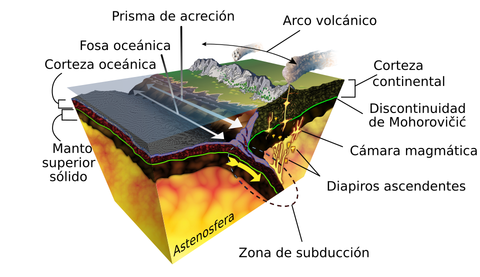 Proceso de subducción. Autor: KD Schroeder. Subducción-es.svg de Wikimedia Commons. Licencia: Creative Commons Atribución-CompartirIgual 4.0. https://commons.wikimedia.org/w/index.php?curid=77386932