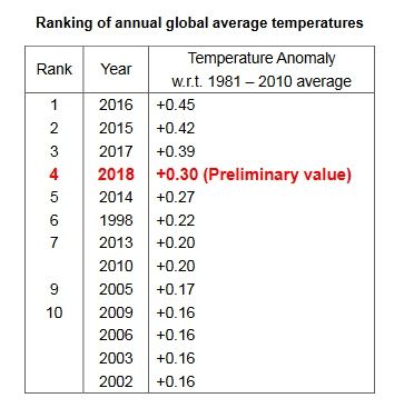 Primeros Resúmenes De 2018 Desde El Punto De Vista Térmico A Nivel Global Primeros Resúmenes De 2018 Desde El Punto De Vista Térmico A Nivel Global