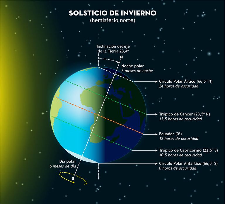 Principales características del invierno astronómico 2023-2024