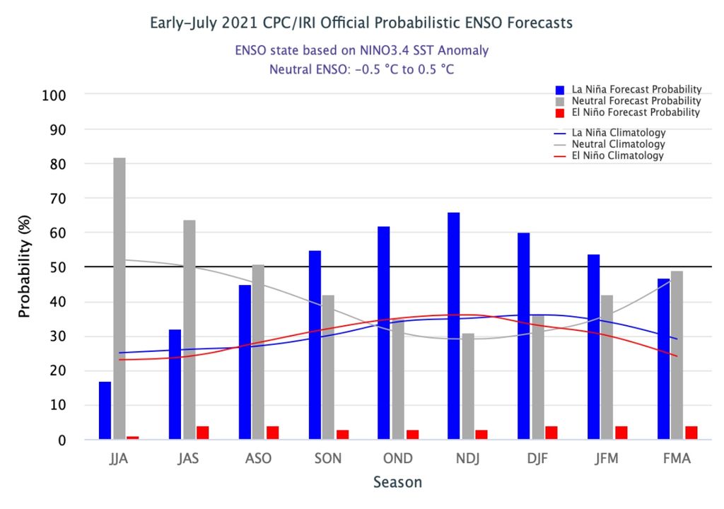 ENSO niño niña ENSO niño niña