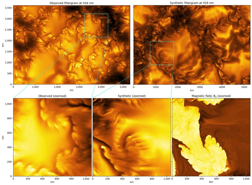 Comparación lado a lado de una observación real del Telescopio Solar Inouye (arriba a la izquierda) y una imagen sintética generada mediante simulaciones informáticas de última generación basadas en la física (arriba a la derecha). La notable concordancia entre ambas permite a los científicos confirmar el origen de la inestabilidad de Kelvin-Helmholtz, un fenómeno físico universal que ocurre cuando capas adyacentes de fluido o gas se mueven a diferentes velocidades, creando patrones de remolino en su interfaz. Un mapa simulado del campo magnético de la superficie del Sol (abajo a la derecha) confirma que estos procesos doblan y deforman físicamente los límites de los elementos magnéticos. Crédito: NSF/NSO/AURA/HAO