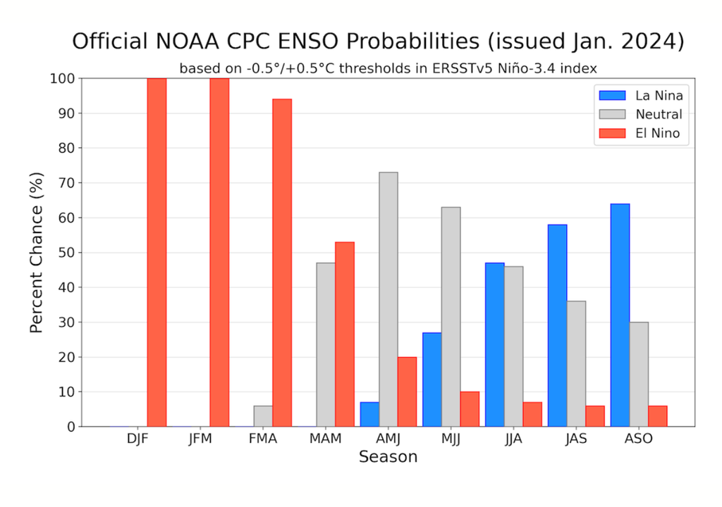 la nina