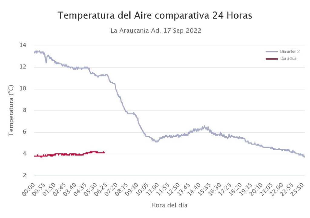temperatura registrada; Temuco; DMC